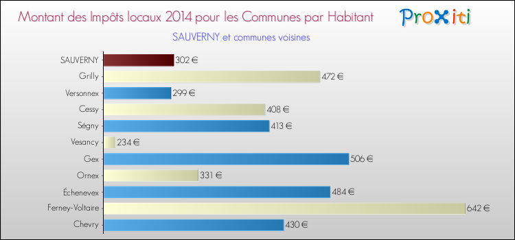 Montant des impôts locaux par Habitant pour SAUVERNY et les communes proches en 2014 Comparaison des impôts locaux par habitant pour SAUVERNY et les communes voisines en 2014