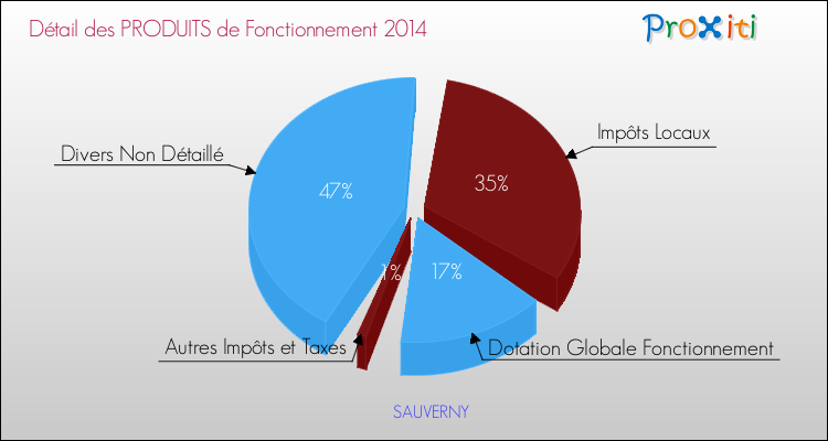 Décomposition du Budget de Fonctionnement 2014 de la commune de SAUVERNY Budget de Fonctionnement 2014 pour la commune de SAUVERNY