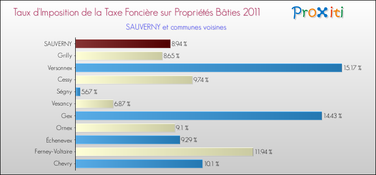 Taux d'imposition de la taxe foncière sur le bati 2011 pour SAUVERNY et les communes proches Comparaison des taux d'imposition de la taxe foncière sur le bati 2011 pour SAUVERNY et les communes voisines