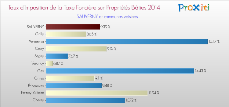 Taux d'imposition de la taxe foncière sur le bati 2014 pour SAUVERNY et les communes proches Comparaison des taux d'imposition de la taxe foncière sur le bati 2014 pour SAUVERNY et les communes voisines