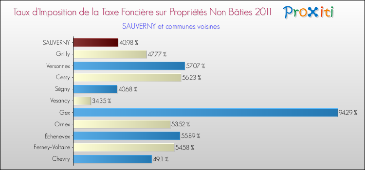 Taux d'imposition de la taxe foncière sur les immeubles et terrains non batis 2011 pour SAUVERNY et les communes proches Comparaison des taux d'imposition de la taxe foncière sur les immeubles et terrains non batis 2011 pour SAUVERNY et les communes voisines