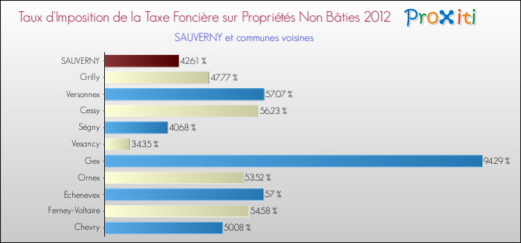 Taux d'imposition de la taxe foncière sur les immeubles et terrains non batis 2012 pour SAUVERNY et les communes proches Comparaison des taux d'imposition de la taxe foncière sur les immeubles et terrains non batis 2012 pour SAUVERNY et les communes voisines
