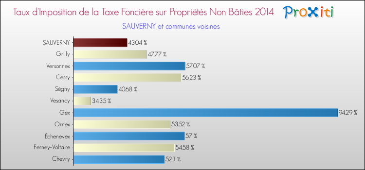 Taux d'imposition de la taxe foncière sur les immeubles et terrains non batis 2014 pour SAUVERNY et les communes proches Comparaison des taux d'imposition de la taxe foncière sur les immeubles et terrains non batis 2014 pour SAUVERNY et les communes voisines