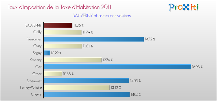 Taux d'imposition de la taxe d'habitation 2011 pour SAUVERNY et les communes proches Comparaison des taux d'imposition de la taxe d'habitation 2011 pour SAUVERNY et les communes voisines