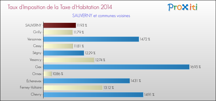 Taux d'imposition de la taxe d'habitation 2014 pour SAUVERNY et les communes proches Comparaison des taux d'imposition de la taxe d'habitation 2014 pour SAUVERNY et les communes voisines