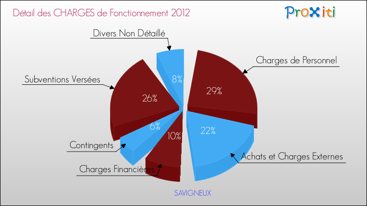 Décomposition des Charges de Fonctionnement 2012 de la commune de SAVIGNEUX Charges de Fonctionnement 2012 pour la commune de SAVIGNEUX