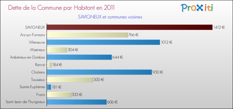 Dette par habitant de la commune en 2011 pour SAVIGNEUX et les communes proches Comparaison de la dette par habitant de la commune en 2011 pour SAVIGNEUX et les communes voisines