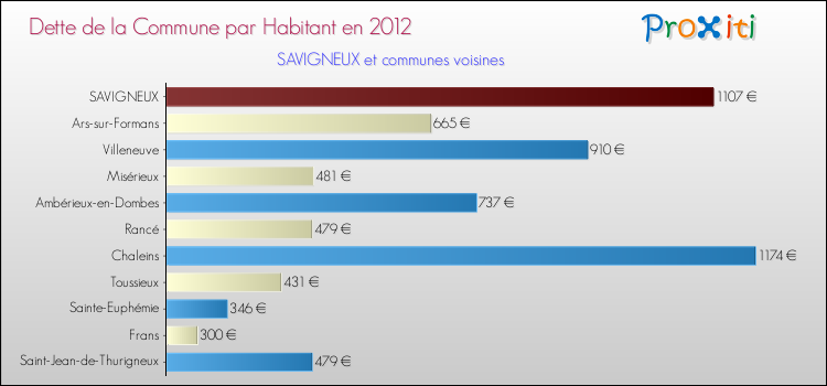 Dette par habitant de la commune en 2012 pour SAVIGNEUX et les communes proches Comparaison de la dette par habitant de la commune en 2012 pour SAVIGNEUX et les communes voisines