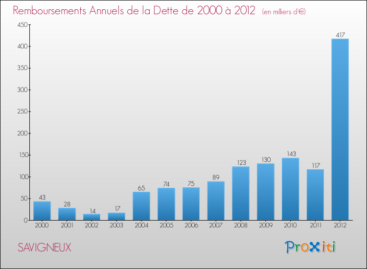 Evolution de l'annuité de la dette pour la commune de SAVIGNEUX de 2000 à 2012 Annuités de la dette pour SAVIGNEUX de 2000 à 2012