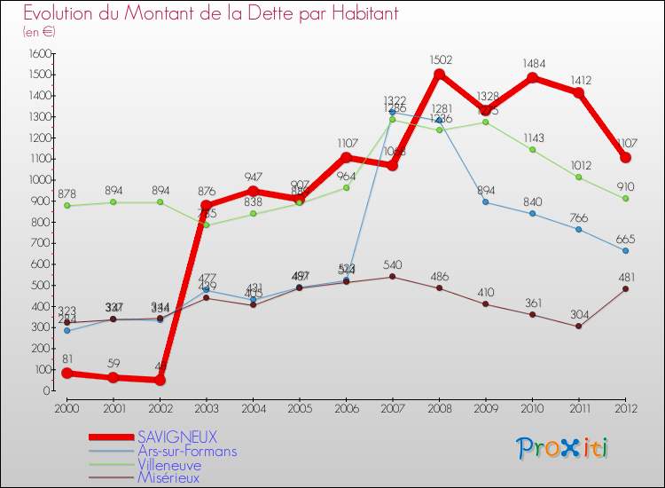 Evolution de la dette par habitant pour la commune de SAVIGNEUX et les communes proches de 2000 à 2012 Comparaison de la dette par habitant pour SAVIGNEUX et les communes voisines de 2000 à 2012