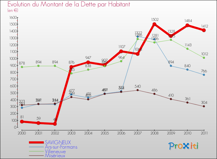 Evolution de la dette par habitant pour la commune de SAVIGNEUX et les communes proches Comparaison de la dette par habitant pour SAVIGNEUX et les communes voisines