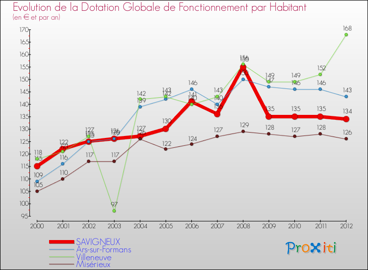Evolution et montant de la dotation globale de fonctionnement par Habitant pour SAVIGNEUX et les communes proches Comparaison des dotations globales de fonctionnement par habitant pour SAVIGNEUX et les communes voisines