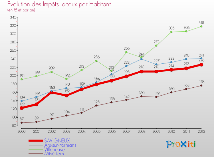Evolution et montant des impôts locaux par Habitant pour SAVIGNEUX et les communes proches Comparaison des impôts locaux par habitant pour SAVIGNEUX et les communes voisines