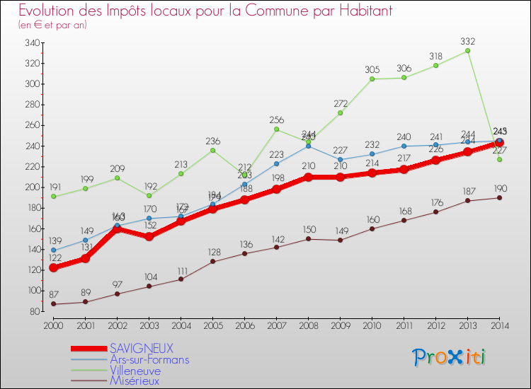 Evolution et montant des impôts locaux par Habitant pour SAVIGNEUX et les communes proches de 2000 à 2014 Comparaison des impôts locaux par habitant pour SAVIGNEUX et les communes voisines de 2000 à 2014