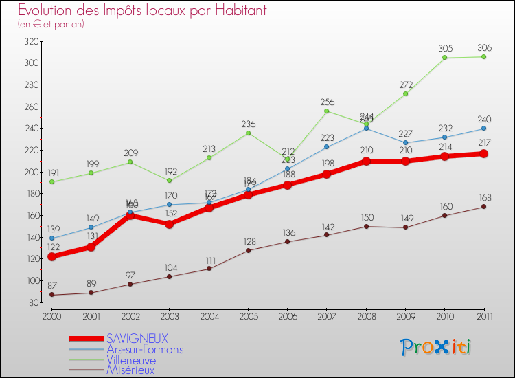 Evolution et montant des impôts locaux par Habitant pour SAVIGNEUX et les communes proches Comparaison des impôts locaux par habitant pour SAVIGNEUX et les communes voisines
