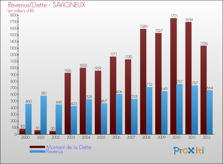 Evolution comparée de la dette et des revenus pour la commune de SAVIGNEUX de 2000 à 2012 Comparaison de la dette et des revenus pour SAVIGNEUX de 2000 à 2012
