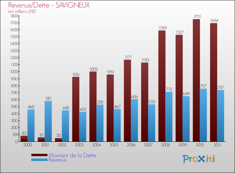 Evolution comparée de la dette et des revenus pour la commune de SAVIGNEUX de 2000 à 2011 Comparaison de la dette et des revenus pour SAVIGNEUX de 2000 à 2011