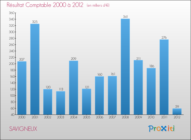 Evolution du résultat comptable pour la commune de SAVIGNEUX de 2000 à 2012 Evolution du résultat comptable pour SAVIGNEUX de 2000 à 2012