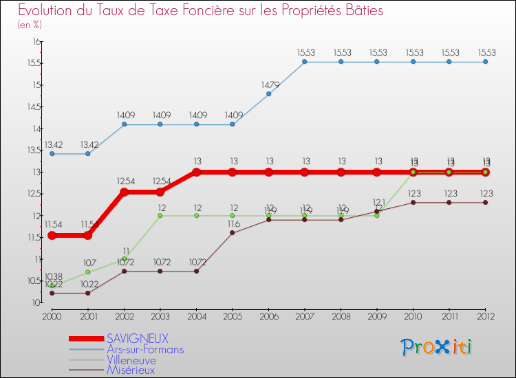 Evolution du taux de la taxe foncière sur le bati pour SAVIGNEUX et les communes proches de 2000 à 2012 Comparaison des taux de taxe foncière sur le bati pour SAVIGNEUX et les communes voisines de 2000 à 2012