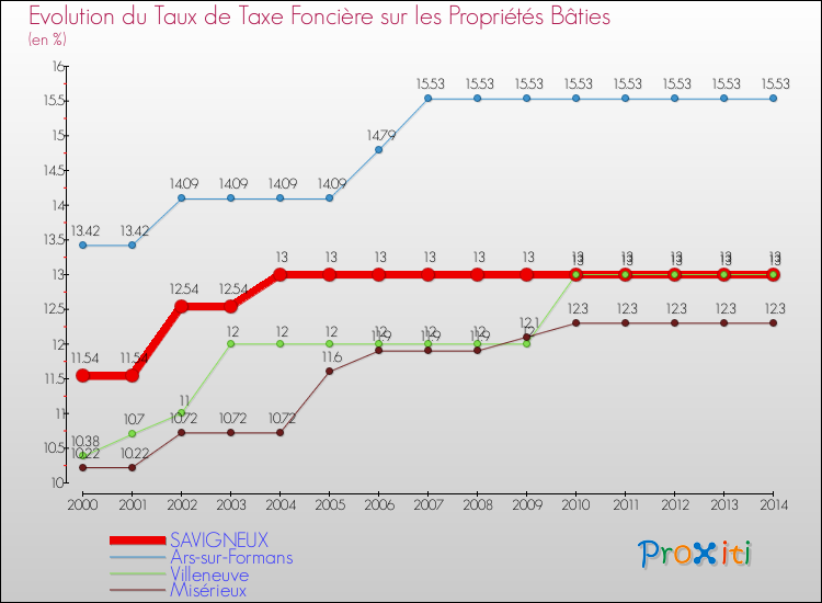 Evolution du taux de la taxe foncière sur le bati pour SAVIGNEUX et les communes proches de 2000 à 2014 Comparaison des taux de taxe foncière sur le bati pour SAVIGNEUX et les communes voisines de 2000 à 2014