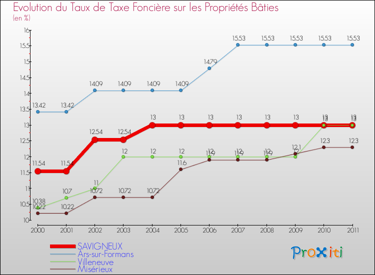 Evolution du taux de la taxe foncière sur le bati pour SAVIGNEUX et les communes proches Comparaison des taux de taxe foncière sur le bati pour SAVIGNEUX et les communes voisines