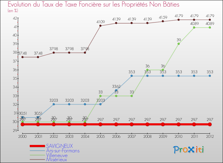 Evolution du taux de la taxe foncière sur les immeubles et terrains non batis pour SAVIGNEUX et les communes proches de 2000 à 2012 Comparaison des taux de la taxe foncière sur les immeubles et terrains non batis pour SAVIGNEUX et les communes voisines de 2000 à 2012