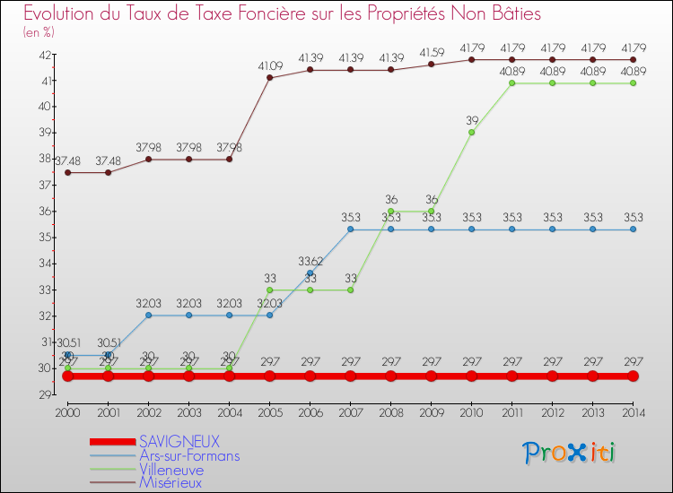 Evolution du taux de la taxe foncière sur les immeubles et terrains non batis pour SAVIGNEUX et les communes proches de 2000 à 2014 Comparaison des taux de la taxe foncière sur les immeubles et terrains non batis pour SAVIGNEUX et les communes voisines de 2000 à 2014