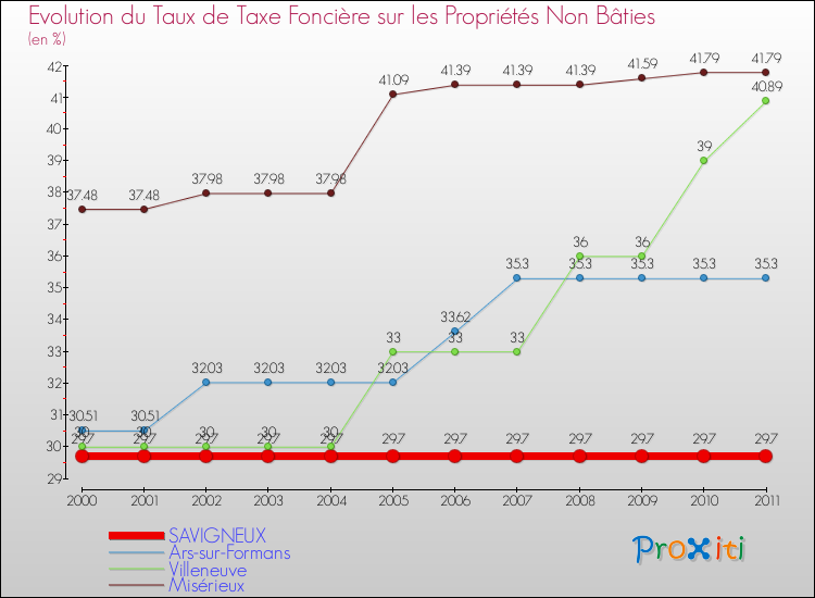 Evolution du taux de la taxe foncière sur les immeubles et terrains non batis pour SAVIGNEUX et les communes proches Comparaison des taux de la taxe foncière sur les immeubles et terrains non batis pour SAVIGNEUX et les communes voisines
