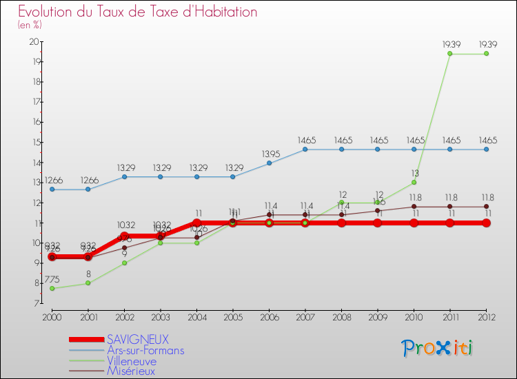 Evolution du taux de la taxe d'habitation pour SAVIGNEUX et les communes proches Comparaison des taux de la taxe d'habitation pour SAVIGNEUX et les communes voisines