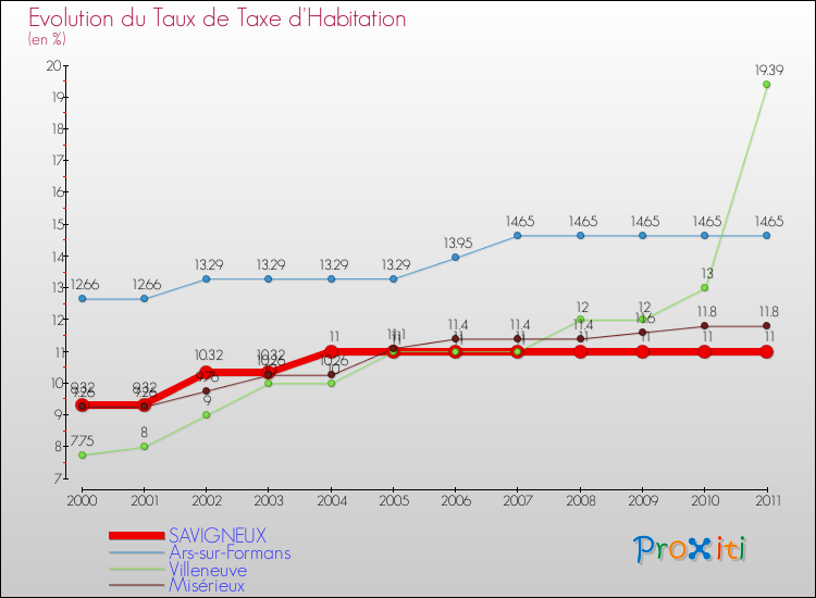 Evolution du taux de la taxe d'habitation pour SAVIGNEUX et les communes proches Comparaison des taux de la taxe d'habitation pour SAVIGNEUX et les communes voisines