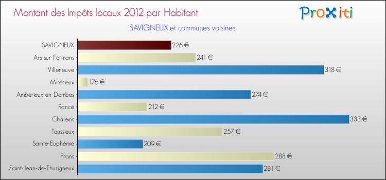 Montant des impôts locaux par Habitant pour SAVIGNEUX et les communes proches Comparaison des impôts locaux par habitant pour SAVIGNEUX et les communes voisines