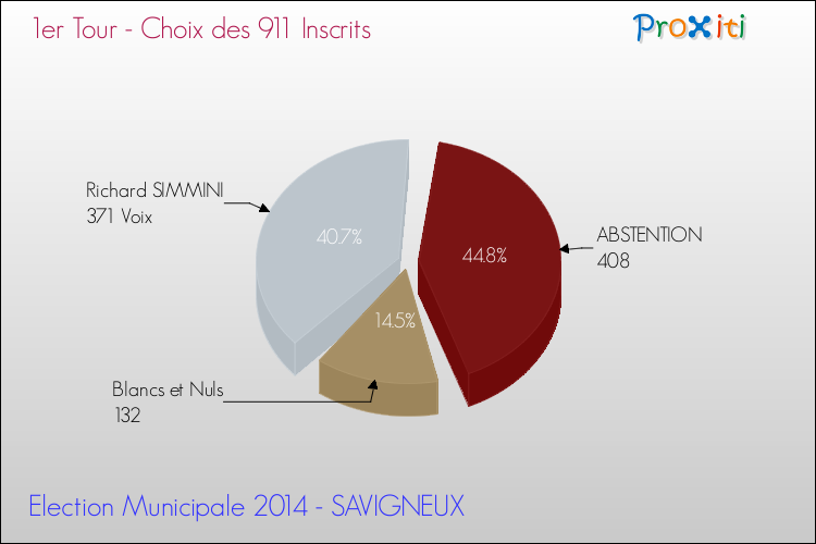 Résultats par rapport aux inscrits au 1er Tour des Elections Municipales 2014 de la commune de SAVIGNEUX Elections Municipales 2014 - Résultats par rapport aux inscrits au 1er Tour pour la commune de SAVIGNEUX