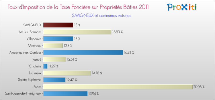 Taux d'imposition de la taxe foncière sur le bati 2011 pour SAVIGNEUX et les communes proches Comparaison des taux d'imposition de la taxe foncière sur le bati 2011 pour SAVIGNEUX et les communes voisines