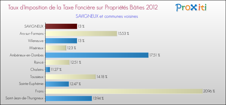 Taux d'imposition de la taxe foncière sur le bati 2012 pour SAVIGNEUX et les communes proches Comparaison des taux d'imposition de la taxe foncière sur le bati 2012 pour SAVIGNEUX et les communes voisines