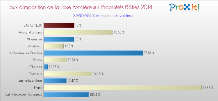 Taux d'imposition de la taxe foncière sur le bati 2014 pour SAVIGNEUX et les communes proches Comparaison des taux d'imposition de la taxe foncière sur le bati 2014 pour SAVIGNEUX et les communes voisines