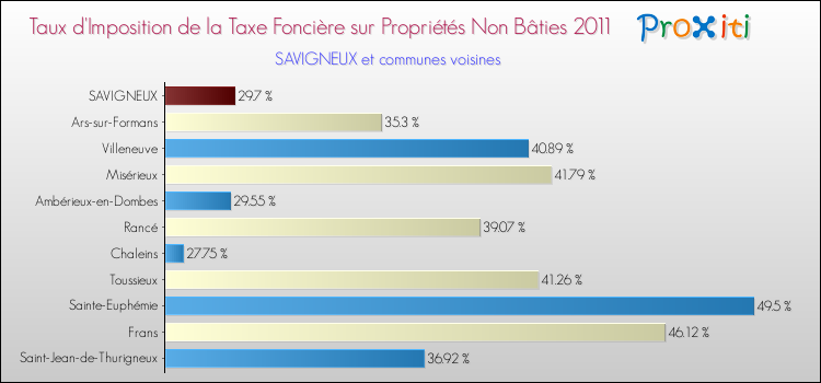 Taux d'imposition de la taxe foncière sur les immeubles et terrains non batis 2011 pour SAVIGNEUX et les communes proches Comparaison des taux d'imposition de la taxe foncière sur les immeubles et terrains non batis 2011 pour SAVIGNEUX et les communes voisines