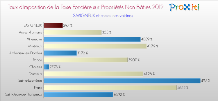 Taux d'imposition de la taxe foncière sur les immeubles et terrains non batis 2012 pour SAVIGNEUX et les communes proches Comparaison des taux d'imposition de la taxe foncière sur les immeubles et terrains non batis 2012 pour SAVIGNEUX et les communes voisines