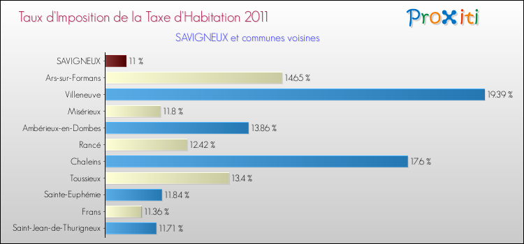 Taux d'imposition de la taxe d'habitation 2011 pour SAVIGNEUX et les communes proches Comparaison des taux d'imposition de la taxe d'habitation 2011 pour SAVIGNEUX et les communes voisines