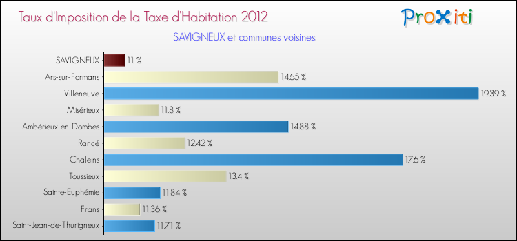 Taux d'imposition de la taxe d'habitation 2012 pour SAVIGNEUX et les communes proches Comparaison des taux d'imposition de la taxe d'habitation 2012 pour SAVIGNEUX et les communes voisines