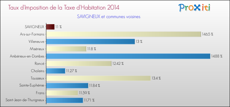 Taux d'imposition de la taxe d'habitation 2014 pour SAVIGNEUX et les communes proches Comparaison des taux d'imposition de la taxe d'habitation 2014 pour SAVIGNEUX et les communes voisines