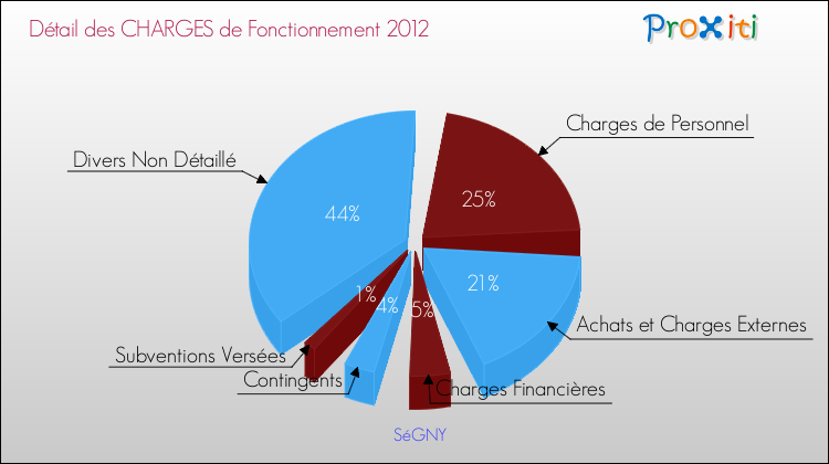 Décomposition des Charges de Fonctionnement 2012 de la commune de SéGNY Charges de Fonctionnement 2012 pour la commune de SéGNY