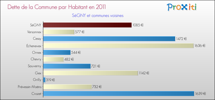 Dette par habitant de la commune en 2011 pour SéGNY et les communes proches Comparaison de la dette par habitant de la commune en 2011 pour SéGNY et les communes voisines