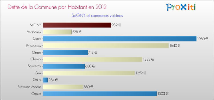 Dette par habitant de la commune en 2012 pour SéGNY et les communes proches Comparaison de la dette par habitant de la commune en 2012 pour SéGNY et les communes voisines