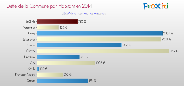 Dette par habitant de la commune en 2014 pour SéGNY et les communes proches Comparaison de la dette par habitant de la commune en 2014 pour SéGNY et les communes voisines