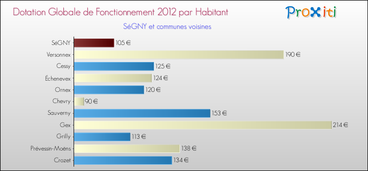 Montant des dotations globales de fonctionnement DGF par Habitant pour SéGNY et les communes proches Comparaison des des dotations globales de fonctionnement DGF par habitant pour SéGNY et les communes voisines