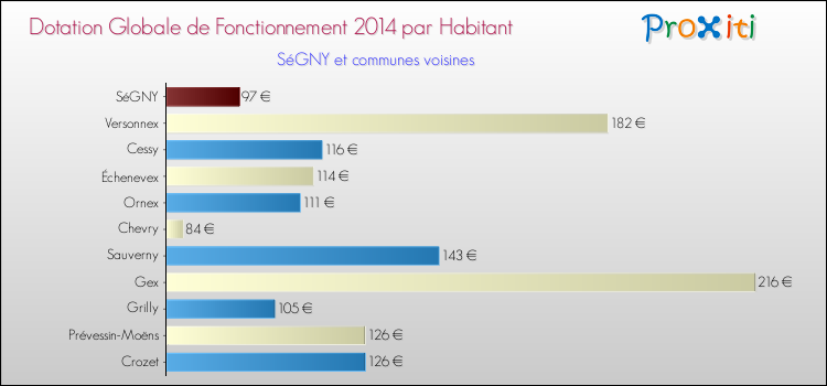 Montant des dotations globales de fonctionnement DGF par Habitant pour SéGNY et les communes proches en 2014. Comparaison des des dotations globales de fonctionnement DGF par habitant pour SéGNY et les communes voisines en 2014.