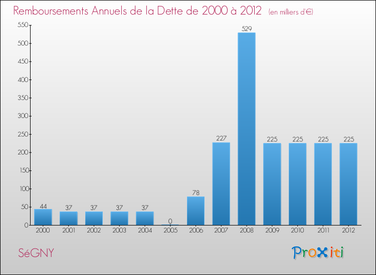 Evolution de l'annuité de la dette pour la commune de SéGNY de 2000 à 2012 Annuités de la dette pour SéGNY de 2000 à 2012
