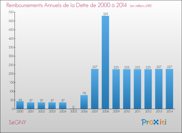 Evolution de l'annuité de la dette pour la commune de SéGNY de 2000 à 2014 Annuités de la dette pour SéGNY de 2000 à 2014