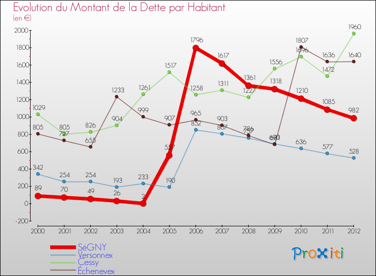 Evolution de la dette par habitant pour la commune de SéGNY et les communes proches de 2000 à 2012 Comparaison de la dette par habitant pour SéGNY et les communes voisines de 2000 à 2012