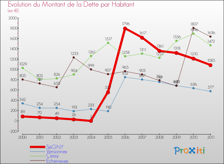 Evolution de la dette par habitant pour la commune de SéGNY et les communes proches Comparaison de la dette par habitant pour SéGNY et les communes voisines